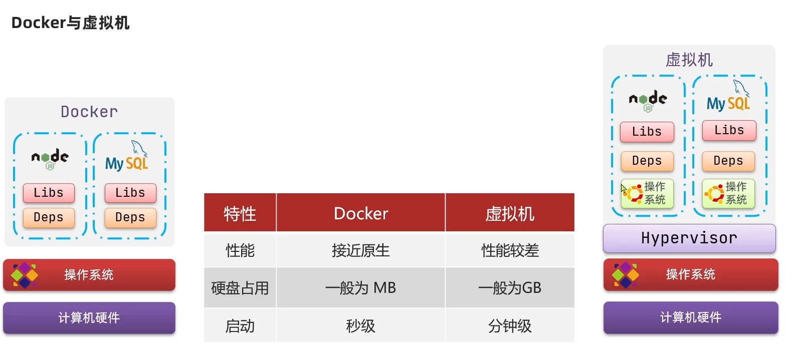 Docker，学习