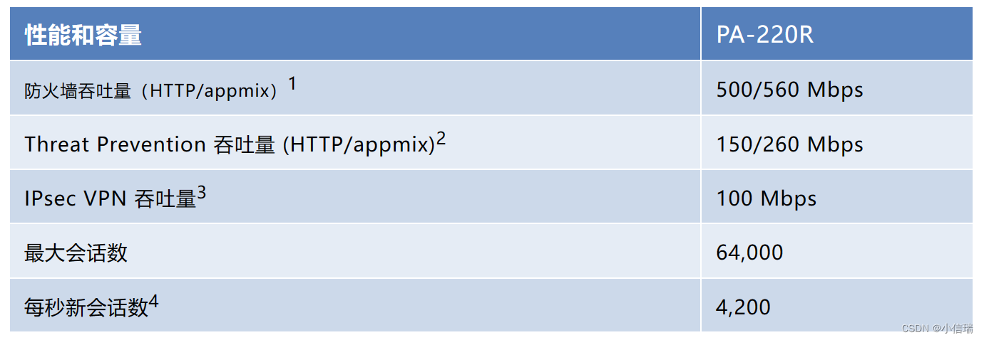 Palo Alto Networks® PA-220R 下一代防火墙 确保恶劣工况下的网络安全