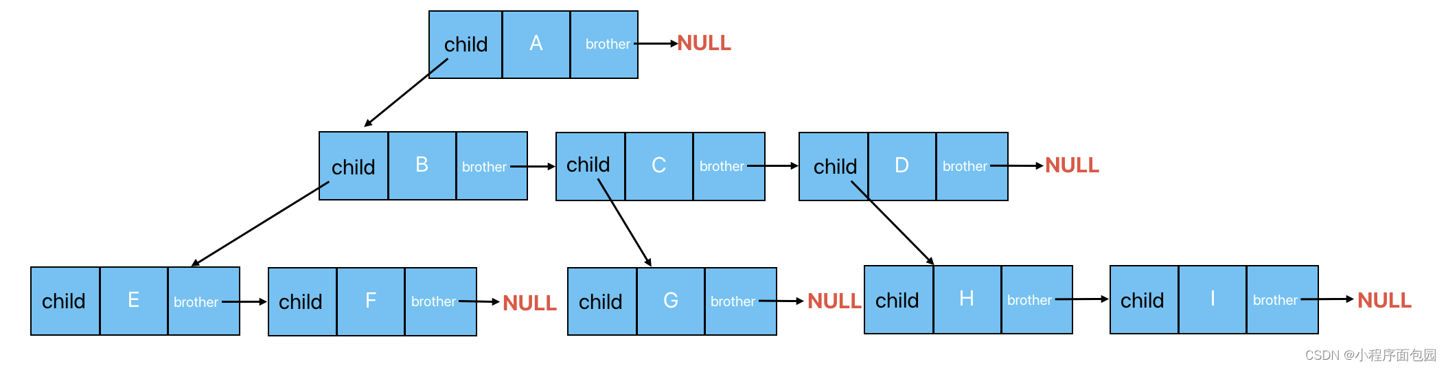 孩子兄弟表示法