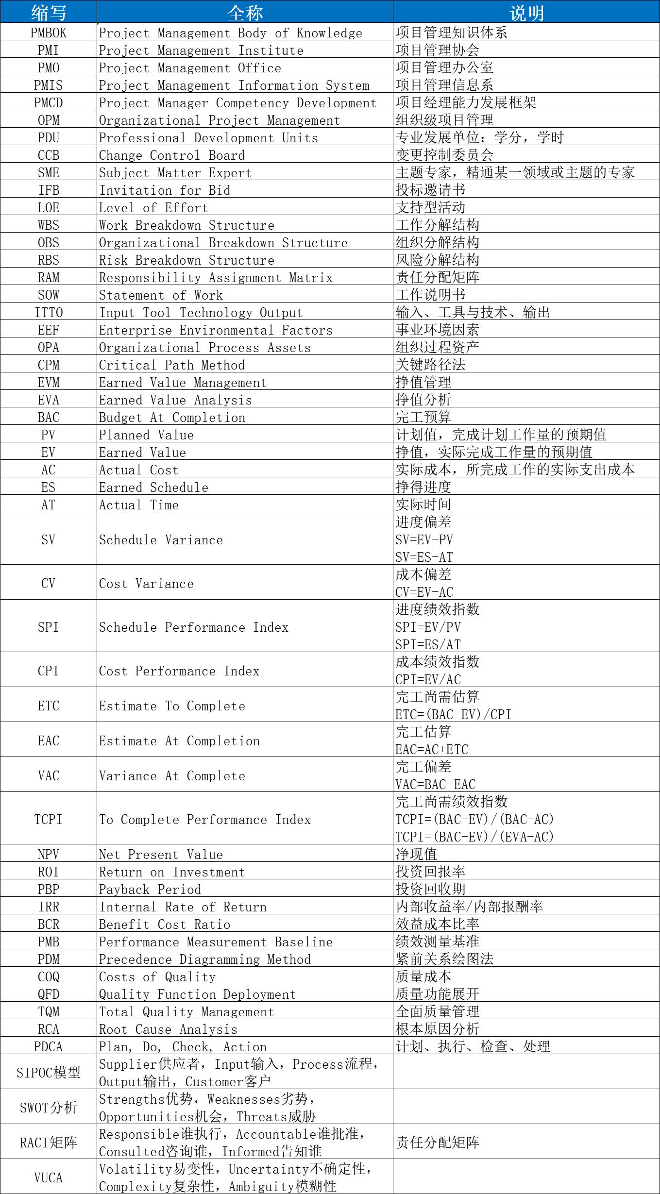 PMP常用英文术语缩写总结（文字版+表格版+图片版）