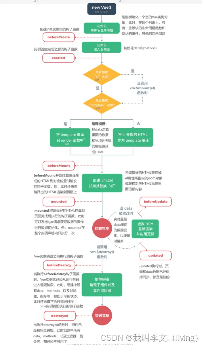 vue生命周期