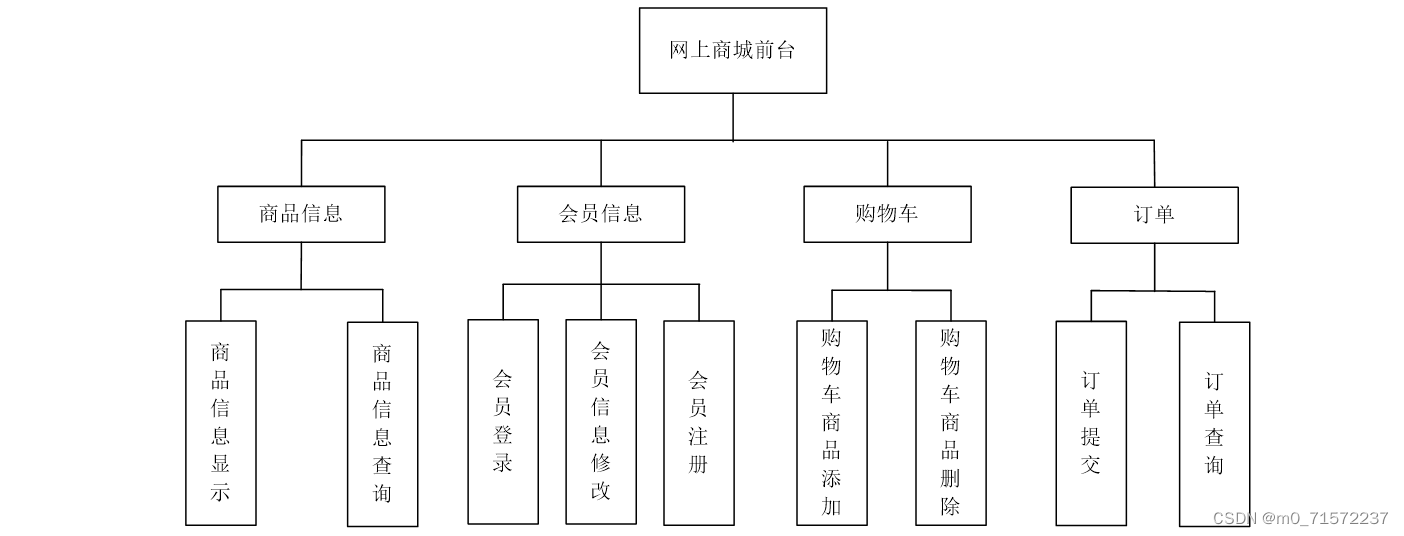 本网上商城系统以mvc分层思想为原则,使用ssh框架进行整合开发