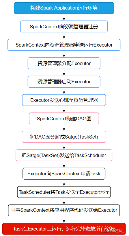 大数据面试题：Spark的任务执行流程