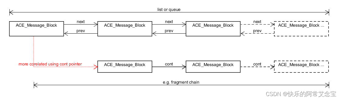 ACE C++网络通信框架深入解析ACE_Message_Block消息类