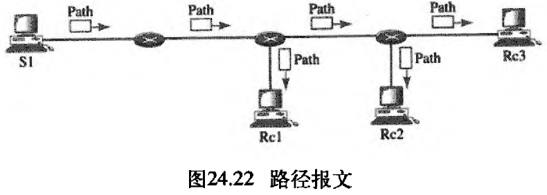 图24.22 路径报文