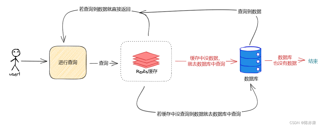 【Redis】快速掌握：缓存雪崩、穿透、击穿、预热