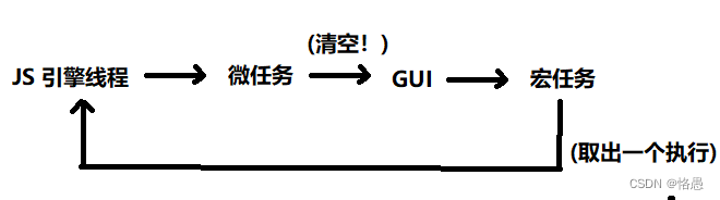 js线程&任务队列