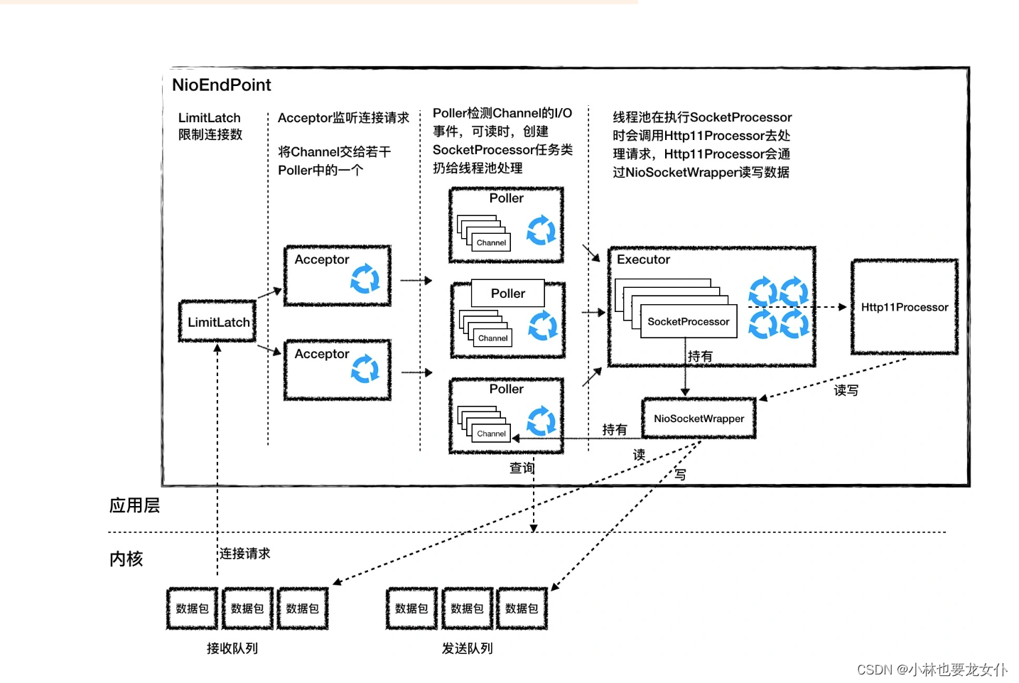 Tomcat I/O 组件——NioEndpoint 再深入