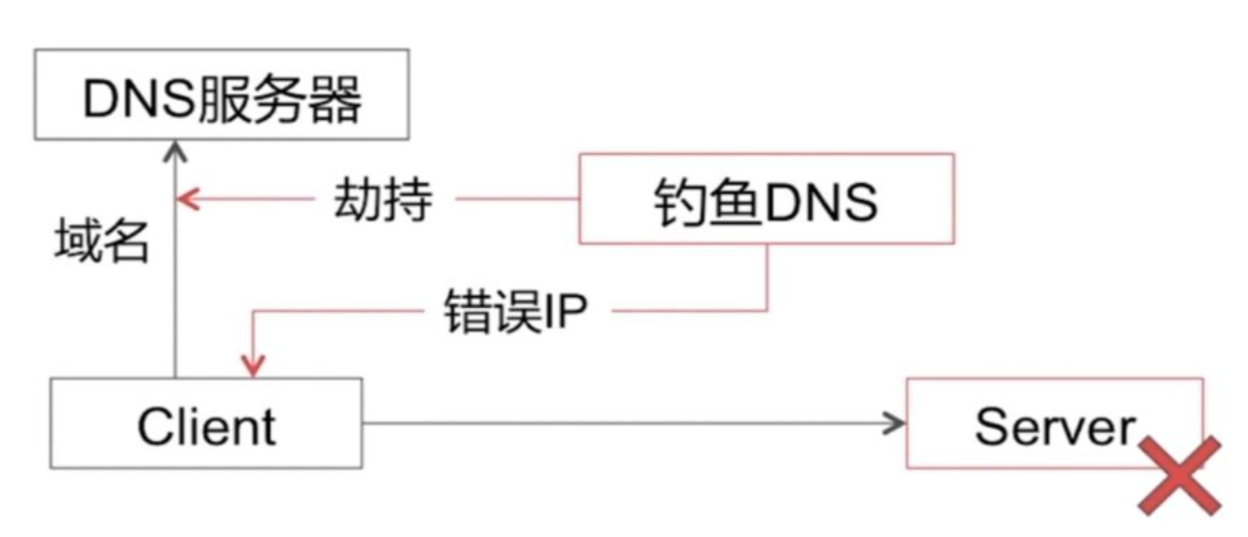 前端整理 —— 前端安全