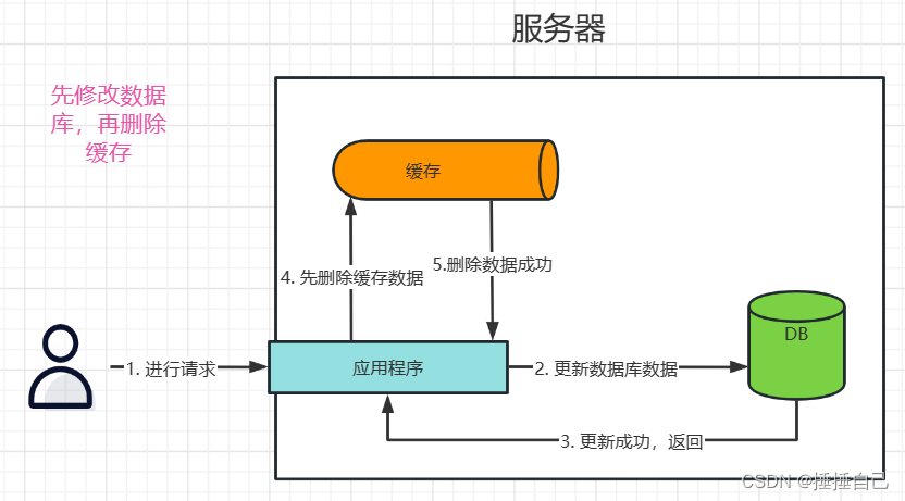 你说你还不会Redis？别怕，今天带你搞定它！