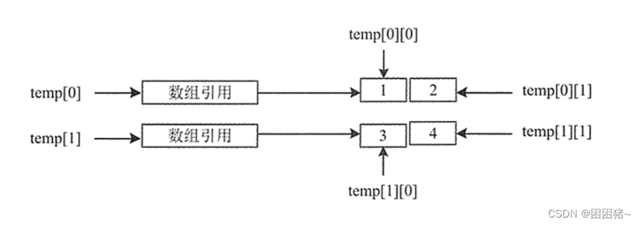 第二十三章Java二维数组详解