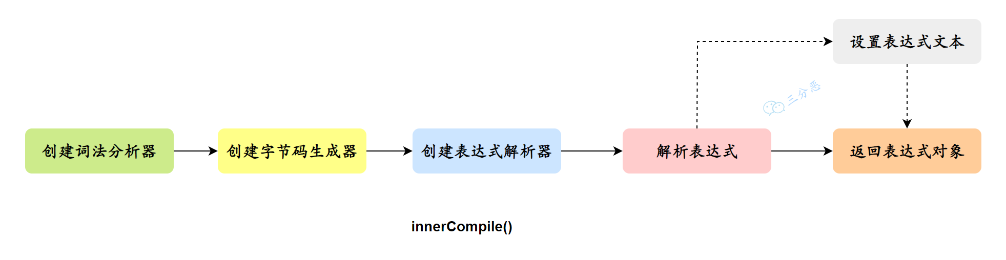 innerCompile流程