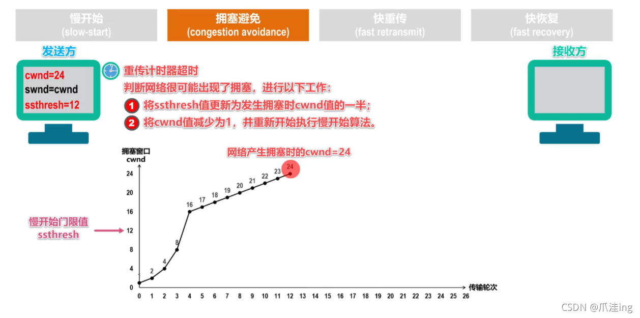 [外链图片转存失败,源站可能有防盗链机制,建议将图片保存下来直接上传(img-MjADnGN0-1636038766622)(计算机网络笔记（湖南科大教程）.assets/image-20211104191113194.png)]