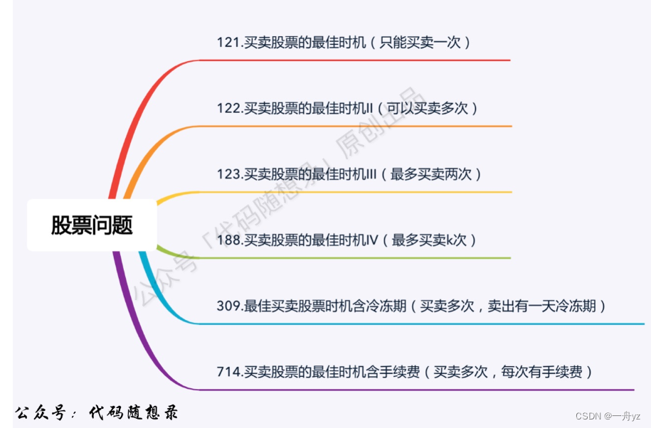 【代码随想录】-动态规划专题