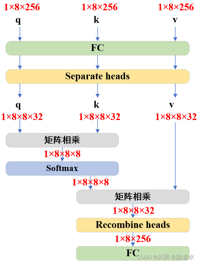 【技术追踪】sam（segment Anything Model）代码解析与结构绘制之mask Decodersam代码 Csdn博客