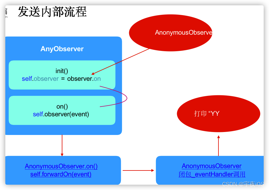 发送内部的流程