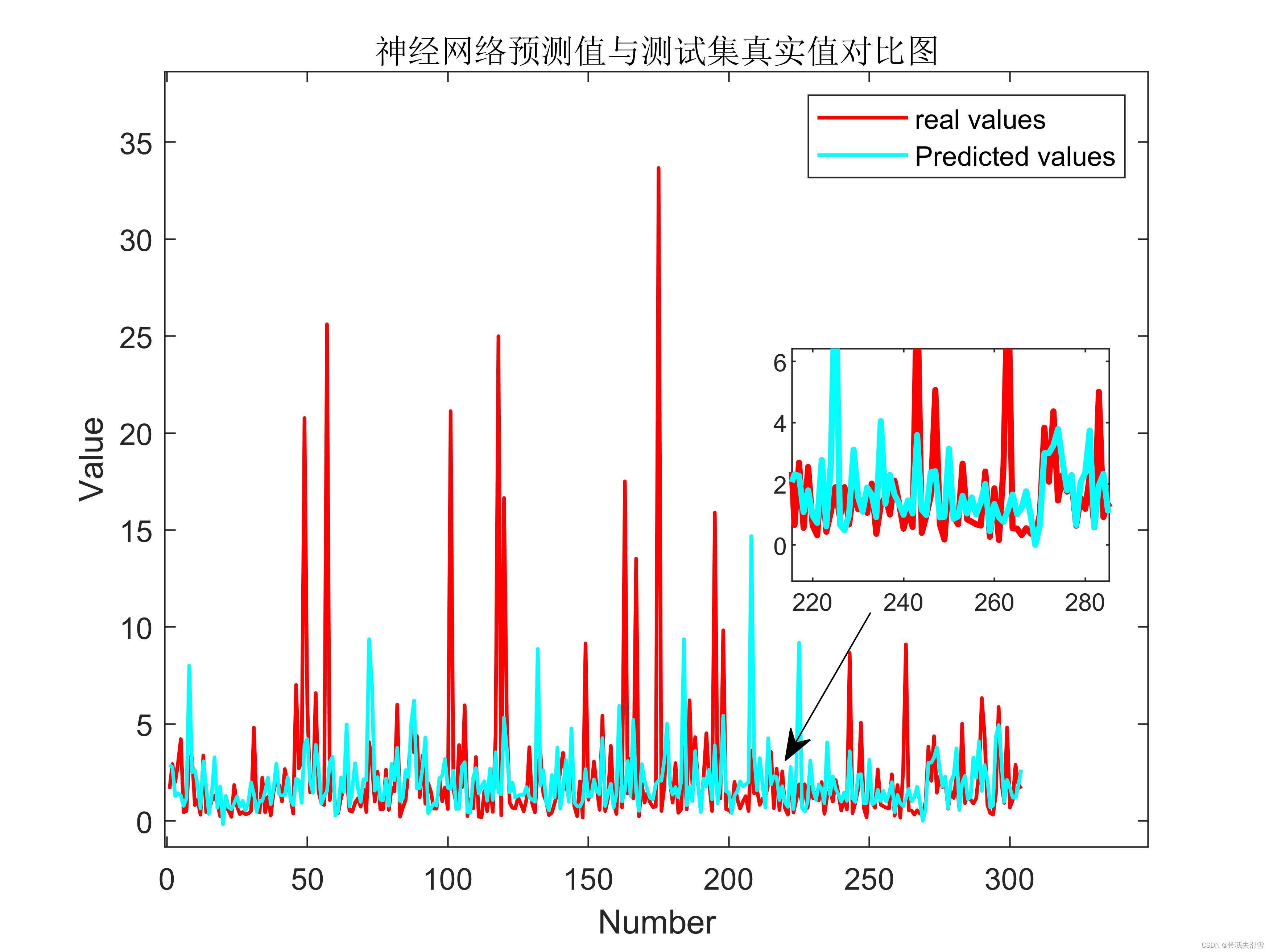 利用多种机器学习方法对爬取到的谷歌趋势某个关键词的每日搜索次数进行学习