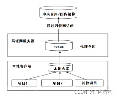 【Maven】常用命令、插件管理、私服nexus