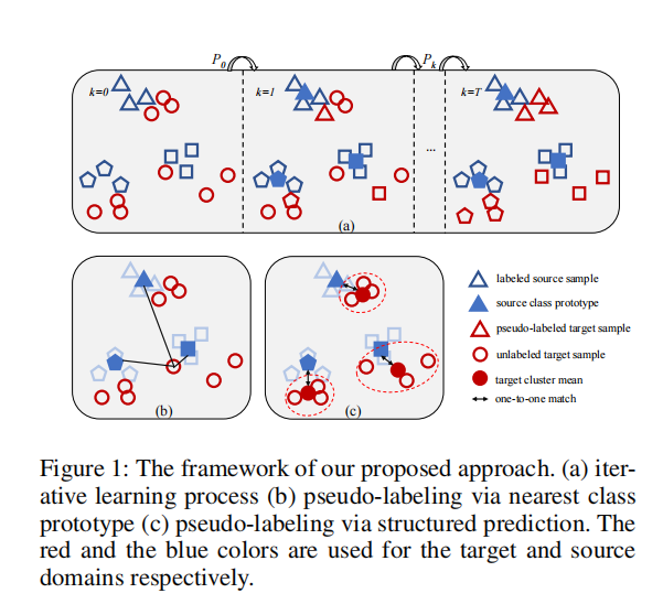 【论文笔记：Unsupervised Domain Adaptation via Structured Prediction Based Selective Pseudo-Labeling】