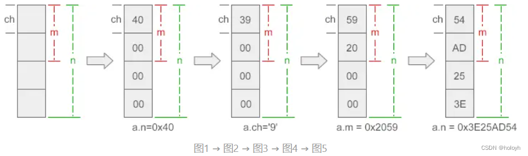 数据结构 -- 共用体Union