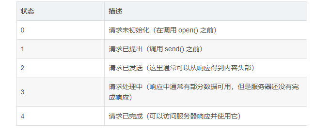 Ajax 原理总结