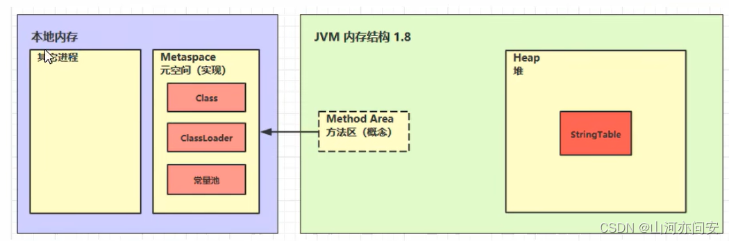 JVM之堆和方法区