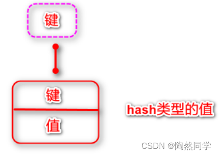 【Redis高手修炼之路】数据类型——Redis的5种数据类型