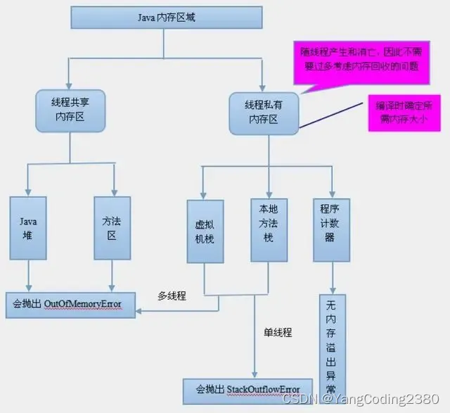 Java虚拟机内存模型