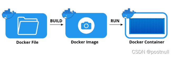 从Dockerfile到Container