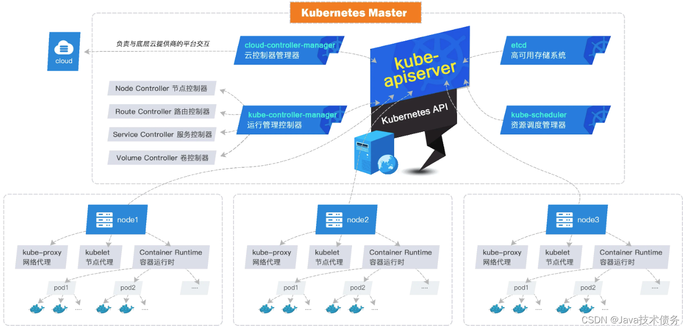 【Kubernetes系列】Kubernetes介绍以及架构