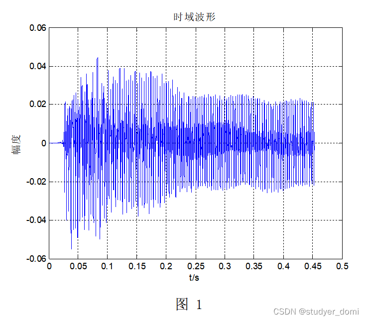 声音信号处理基频检测和时频分析_如何判定音乐基频-CSDN博客