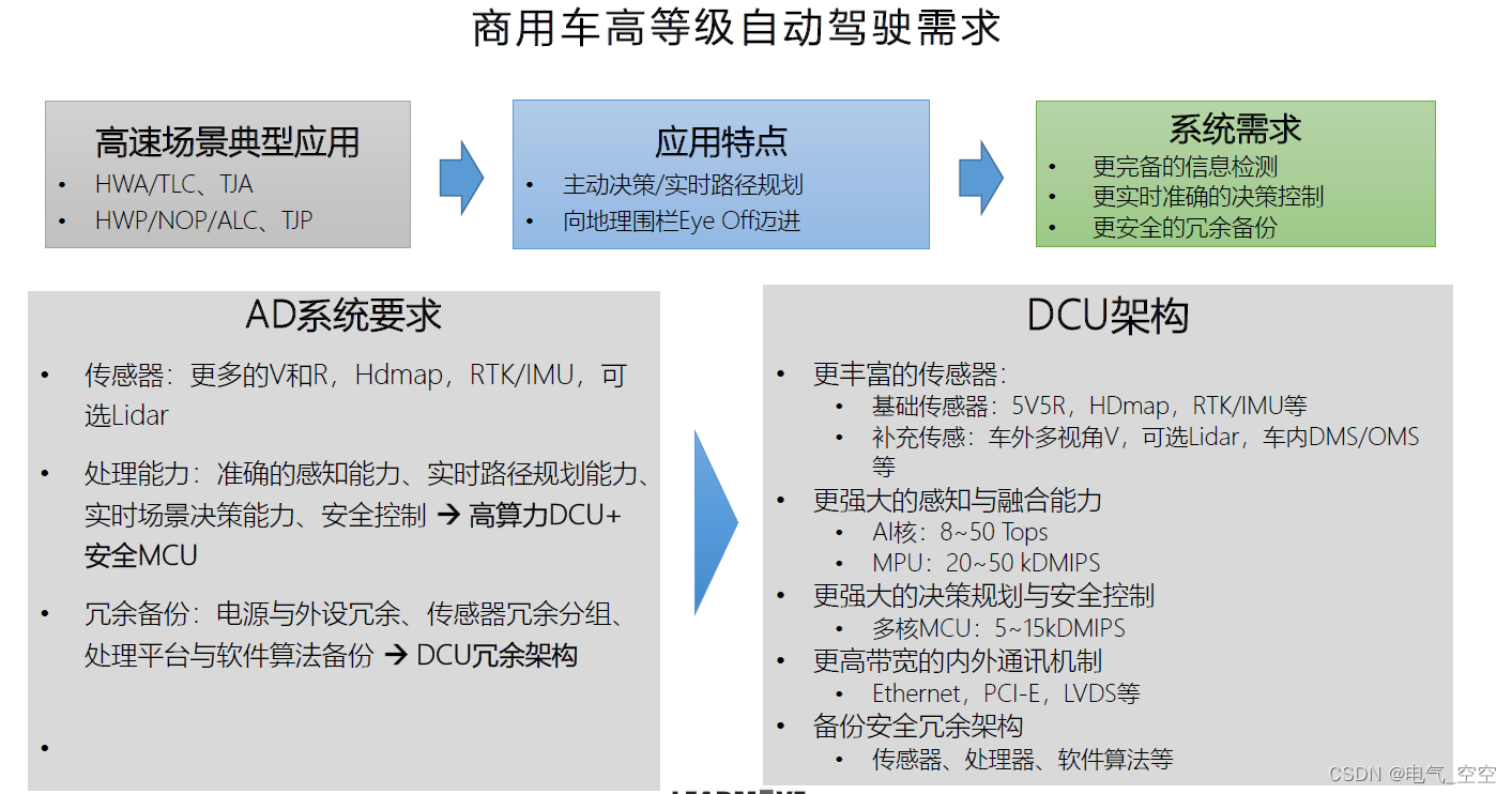 商用车量产智能驾驶路径思考