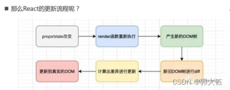 setState的使用+React更新机制+events+受控和非受控组件