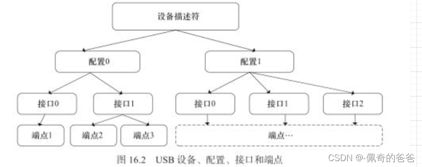 设备配置接口端点