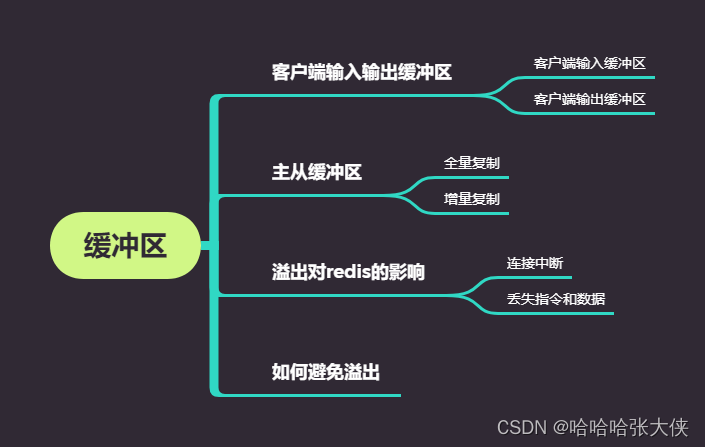 [外链图片转存失败,源站可能有防盗链机制,建议将图片保存下来直接上传(img-gbTk1V42-1681039663993)(https://zhangyuxiangplus.oss-cn-hangzhou.aliyuncs.com/boke/缓冲区.png)]