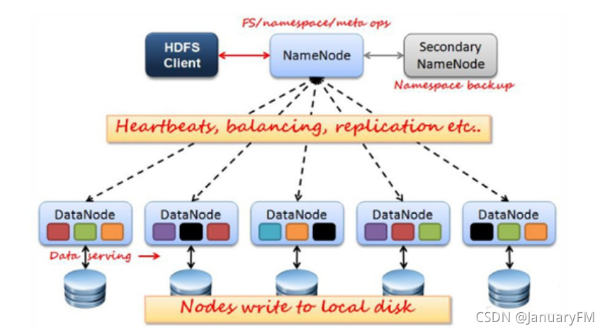 Hadoop-HDFS_hadoop官网-CSDN博客