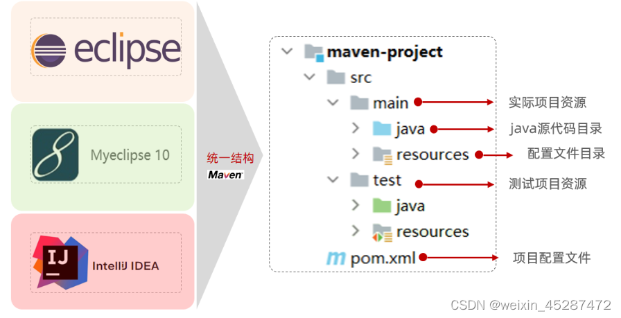 Maven介绍-CSDN博客