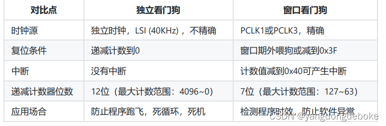 stm32f10系列的独立看门狗与窗口看门狗