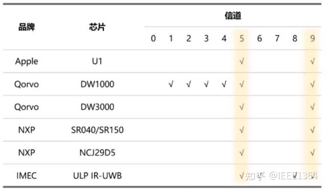 主流UWB芯片的频段信息