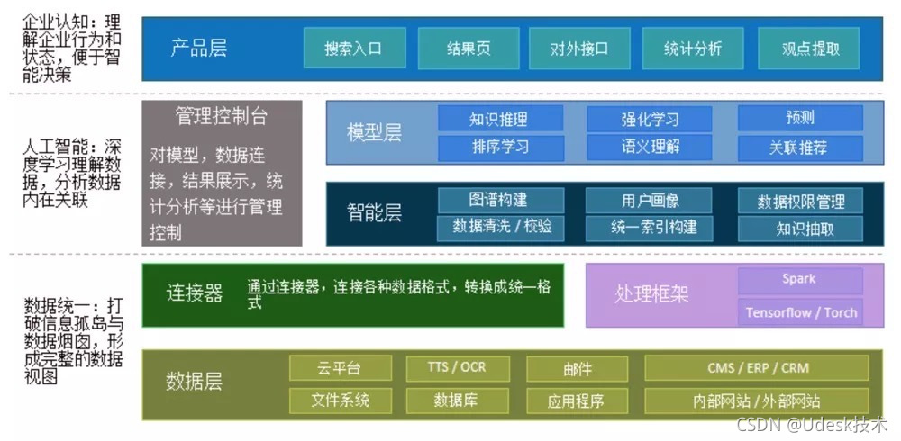 Ai知识中台 沃丰科技gaussmind企业搜索赋能企业场景化搜索新体验 Udesk技术的博客 Csdn博客 Ai知识中台 沃丰科技gaussmind企业搜索赋能企业场景化搜索新体验 Udesk技术的博客 Csdn博客
