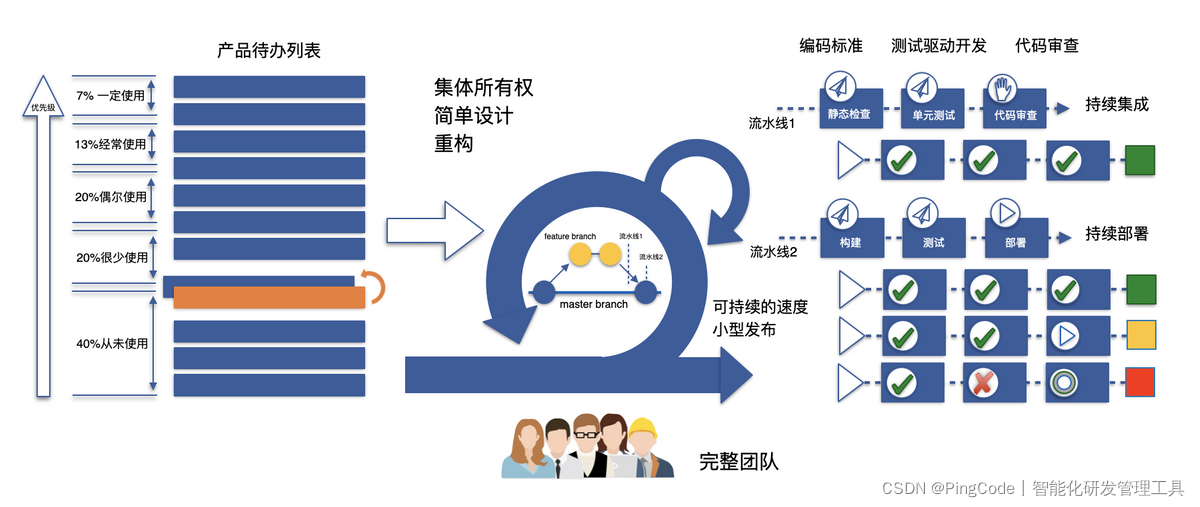 敏捷开发流程的8个步骤_敏捷流程-CSDN博客