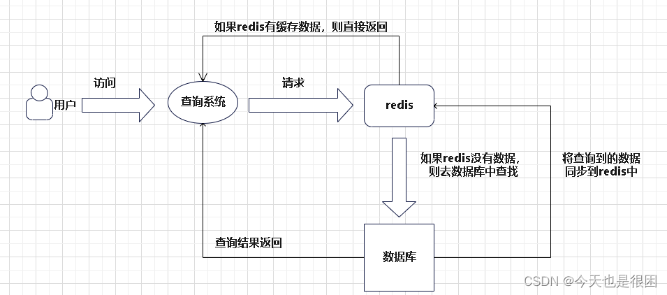 redis缓存雪崩、穿透、击穿