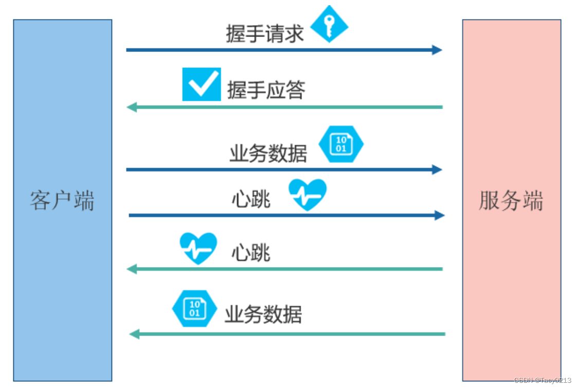 netty实战-手写通信框架