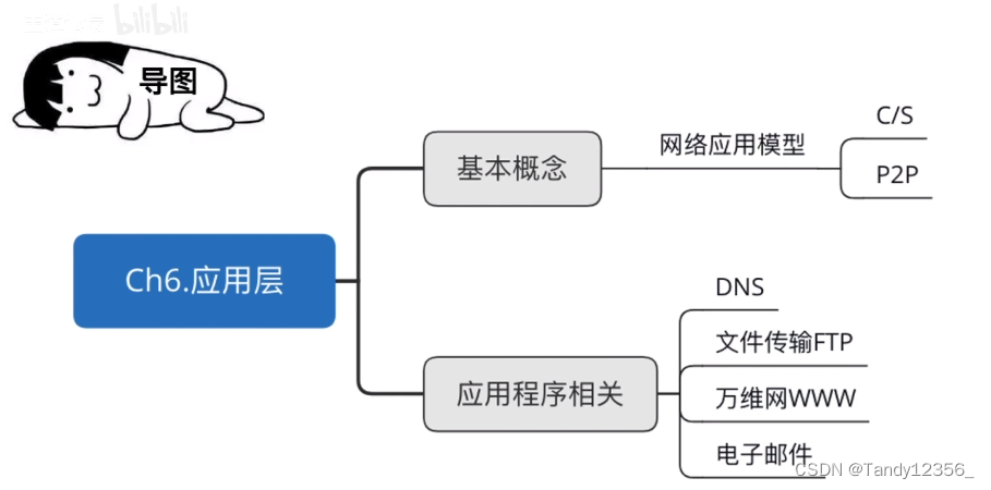 <span style='color:red;'>王道</span>考研计算机网络——应用层