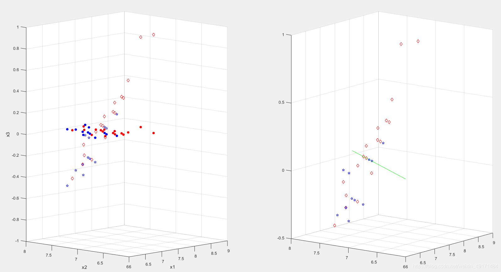 Step3实现的效果。左图在x2=0的面上蓝色和红色的是分布的两类数据集，经过线性回归可以映射到斜面上蓝色的五角星和红色的菱形，右图绿色的即是划分的分界线。