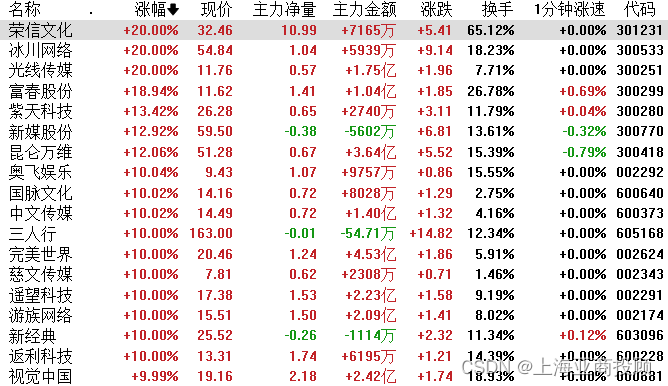 上海亚商投顾：沪指震荡反弹 游戏、传媒概念股再度大涨