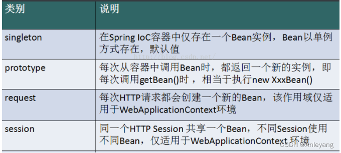 [外链图片转存失败,源站可能有防盗链机制,建议将图片保存下来直接上传(img-rjS7q2ds-1685432472301)(2%20Spring5%E5%AD%A6%E4%B9%A0%E7%AC%94%E8%AE%B0%20d54d8b7c5f9445d69505971a33d5583e/Untitled%207.png)]