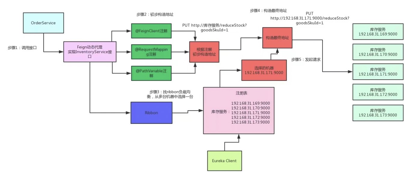 SpringCloud的五大组件简介