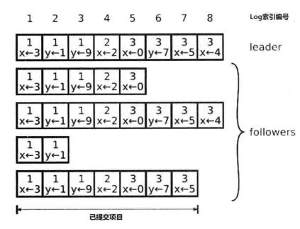 Log structure diagram of the server