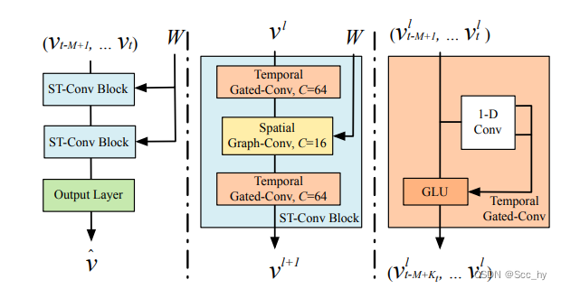 【论文解读】2017 STGCN: Spatio-Temporal Graph Convolutional Networks